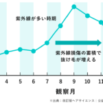 シャンプー 2 日 に 一 回 抜け毛